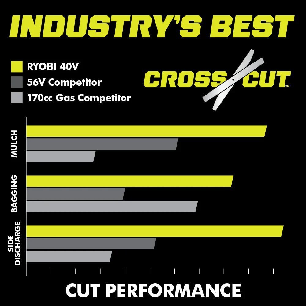 RYOBI 40v Hp brushless 21" self-propelled AWD dual-blade mower kit